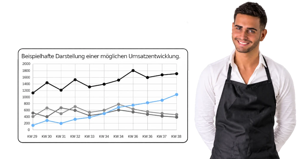 Umsatzverschiebung bei Restaurants von Lieferplattformen hin zu mehr Direktbestellungen über die eigene Restaurant-Webseite.