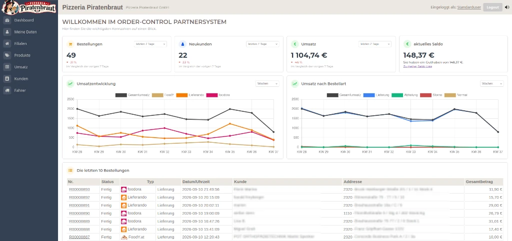 Dashboard eines digitalen Partnerportals für die Restaurant-Webseite mit Bestellungen, Umsatz, Kunden und Fahrerstatistiken