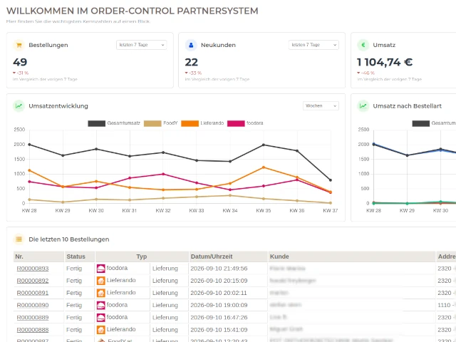 Partnersystem der Restaurant-Webseite mit Bestellübersicht, Umsatzstatistiken und Auswertung der Bestellungen.