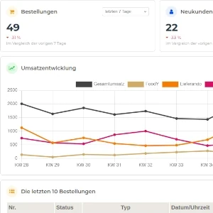 Partnersystem der Restaurant-Webseite mit Bestellübersicht, Umsatzstatistiken und Auswertung der Bestellungen.