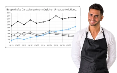 Beispielhafte Umsatzentwicklung eines Restaurants mit steigenden Direktbestellungen über die eigene Restaurant-Webseite.